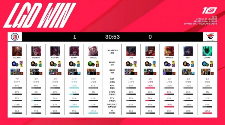 榜上建立了 榜上建立了